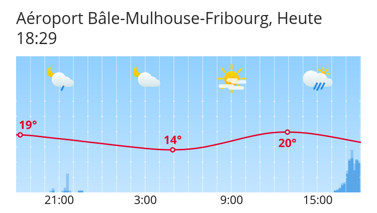 Météo Aéroport Bâle-Mulhouse-Fribourg: Prévisions météo pour Aéroport Bâle- Mulhouse-Fribourg - search.ch