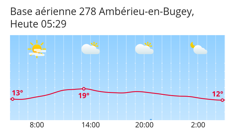 Météo Base aérienne 278 Ambérieu-en-Bugey: Prévisions météo pour Base  aérienne 278 Ambérieu-en-Bugey - search.ch