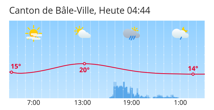 Météo Canton de Bâle-Ville: Prévisions météo pour Canton de Bâle-Ville -  search.ch