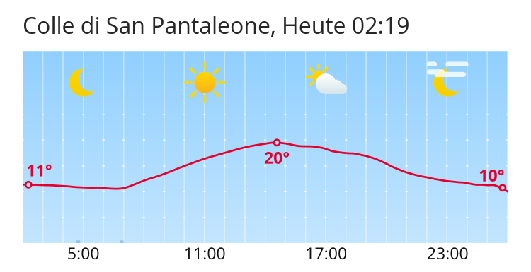 Meteo Colle di San Pantaleone: Previsioni meteo per Colle di San Pantaleone  - search.ch
