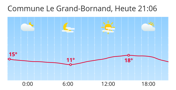 Météo Commune Le Grand-Bornand: Prévisions météo pour Commune Le Grand- Bornand - search.ch