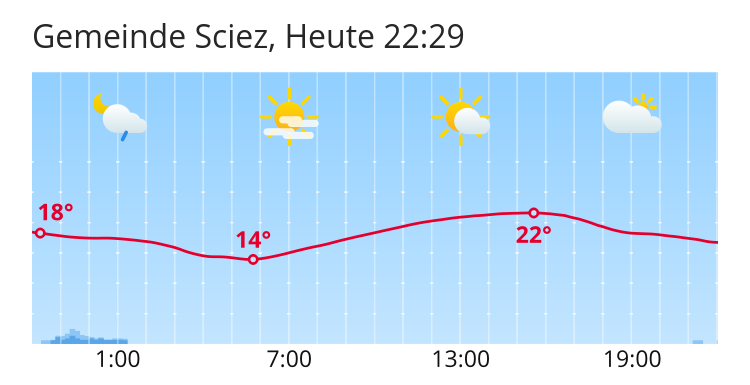 Météo Gemeinde Sciez: Prévisions météo pour Gemeinde Sciez - search.ch