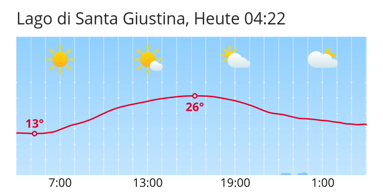 Meteo Lago di Santa Giustina: Previsioni meteo per Lago di Santa Giustina -  search.ch
