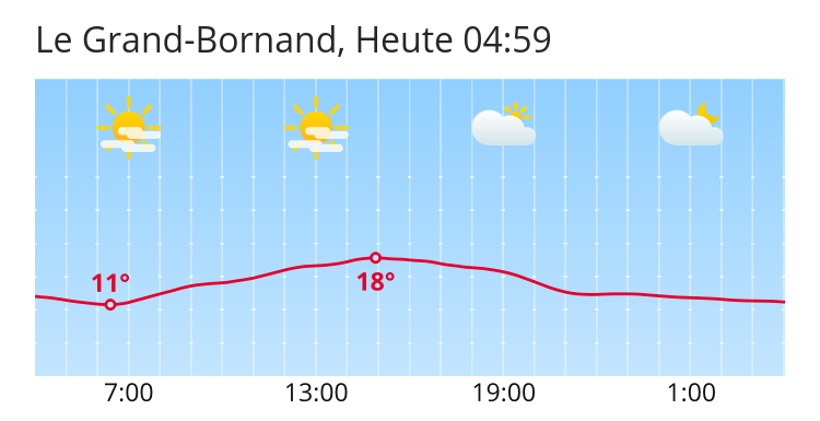 Le Grand-Bornand weather: Weather forecast for Le Grand-Bornand - search.ch