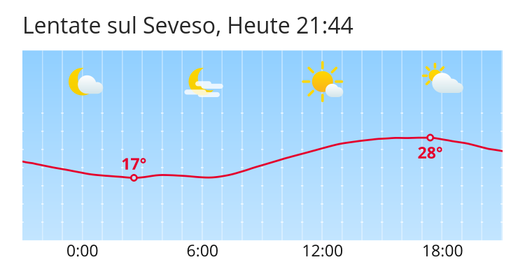 Meteo Lentate sul Seveso: Previsioni meteo per Lentate sul Seveso -  search.ch