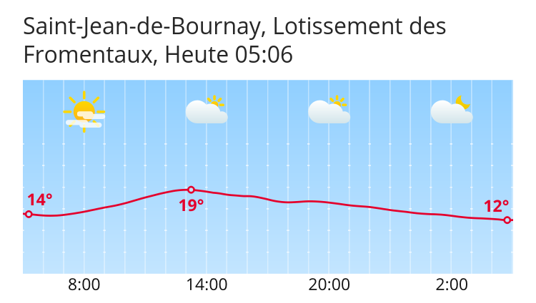 Météo Saint-Jean-de-Bournay, Lotissement des Fromentaux: Prévisions météo  pour Saint-Jean-de-Bournay, Lotissement des Fromentaux - search.ch