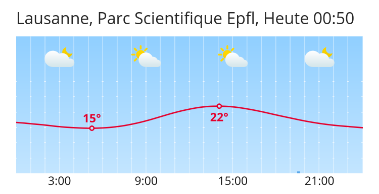 Météo Lausanne, Parc Scientifique Epfl: Prévisions météo pour Lausanne,  Parc Scientifique Epfl - search.ch
