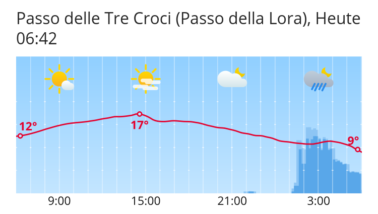 Passo delle Tre Croci (Passo della Lora) weather: Weather forecast for Passo  delle Tre Croci (Passo della Lora) - search.ch