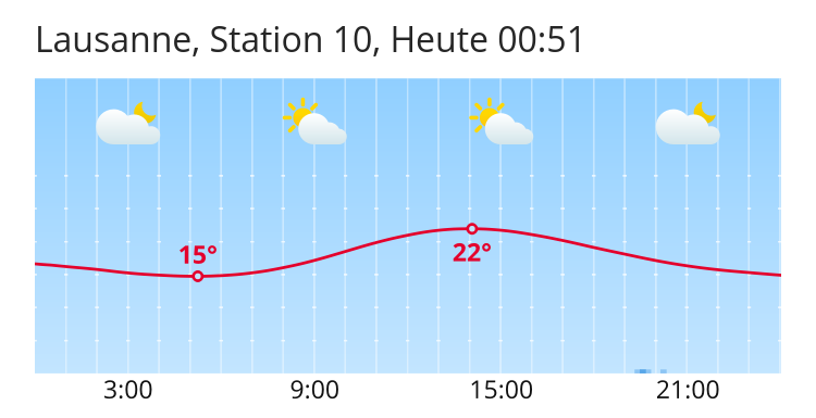 Météo Lausanne, Station 10: Prévisions météo pour Lausanne, Station 10 -  search.ch