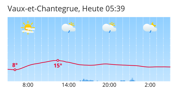 Météo Vaux-et-Chantegrue: Prévisions météo pour Vaux-et-Chantegrue - search. ch